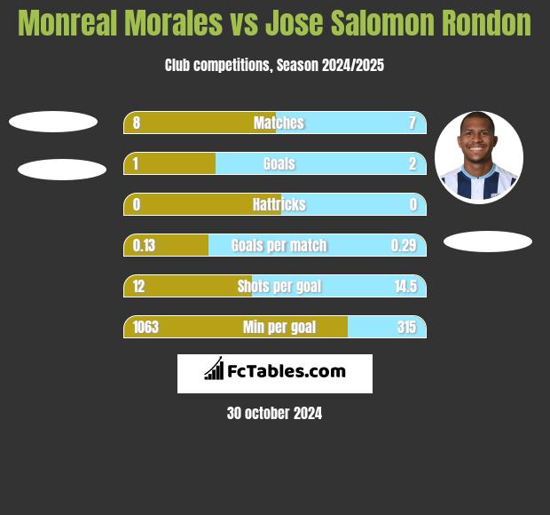 Monreal Morales vs Jose Salomon Rondon h2h player stats