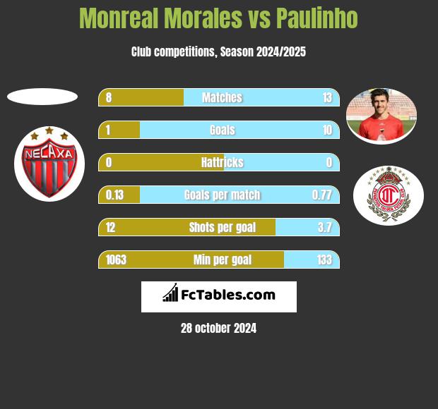 Monreal Morales vs Paulinho h2h player stats