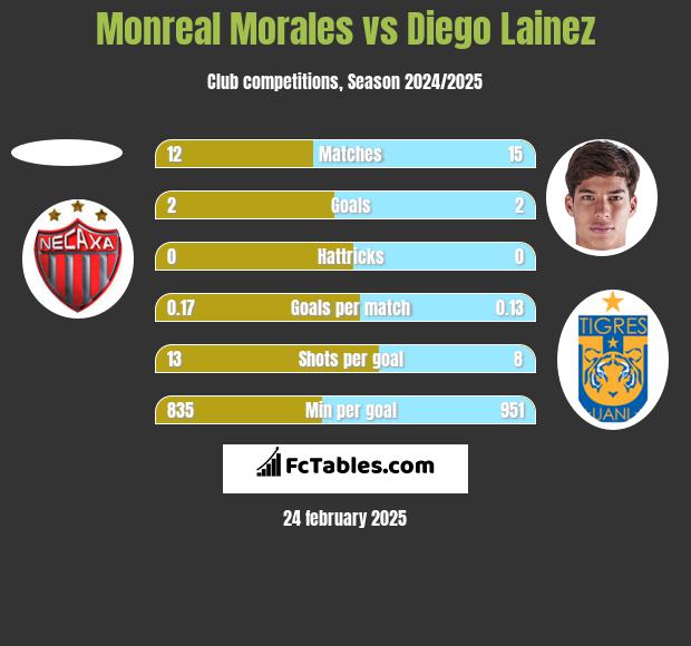 Monreal Morales vs Diego Lainez h2h player stats