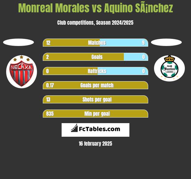 Monreal Morales vs Aquino SÃ¡nchez h2h player stats