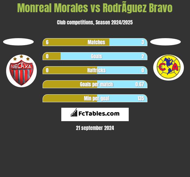 Monreal Morales vs RodrÃ­guez Bravo h2h player stats