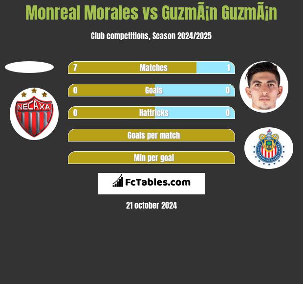 Monreal Morales vs GuzmÃ¡n GuzmÃ¡n h2h player stats