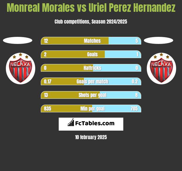 Monreal Morales vs Uriel Perez Hernandez h2h player stats