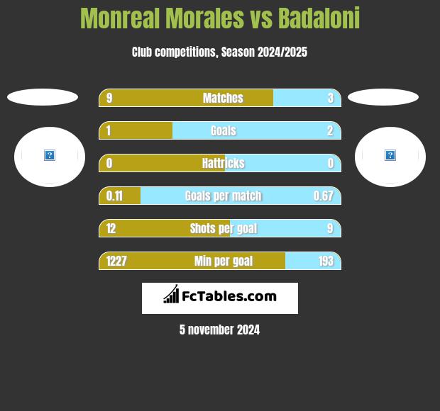 Monreal Morales vs Badaloni h2h player stats