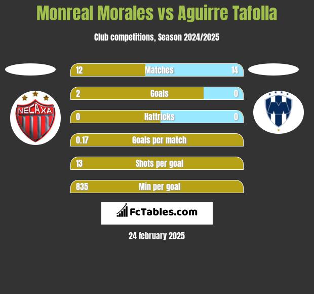 Monreal Morales vs Aguirre Tafolla h2h player stats