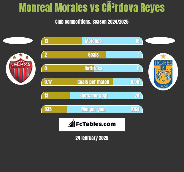 Monreal Morales vs CÃ³rdova Reyes h2h player stats