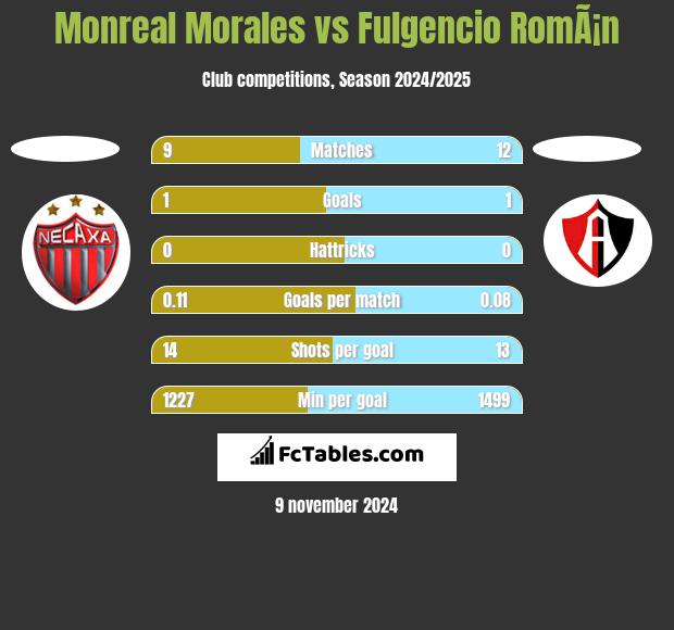 Monreal Morales vs Fulgencio RomÃ¡n h2h player stats