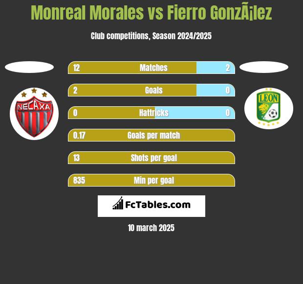 Monreal Morales vs Fierro GonzÃ¡lez h2h player stats