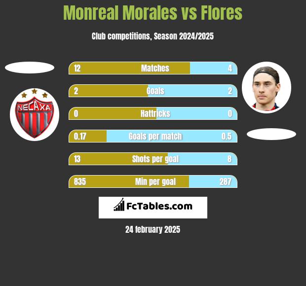 Monreal Morales vs Flores h2h player stats