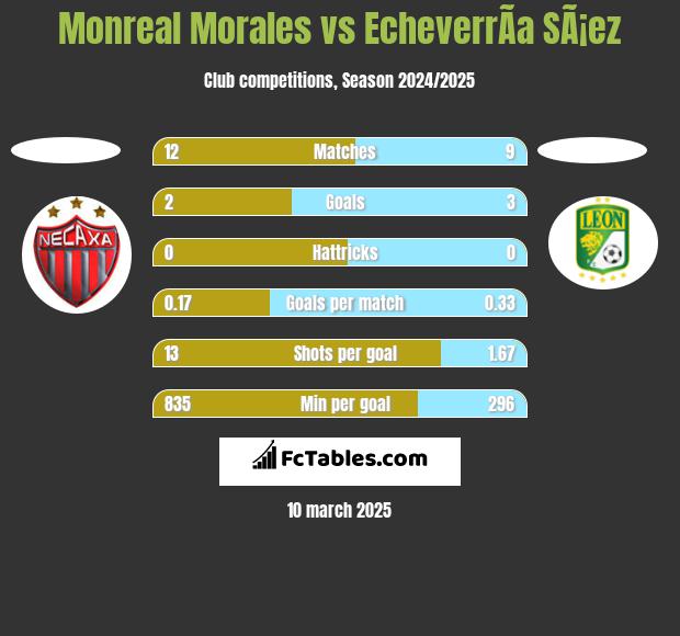 Monreal Morales vs EcheverrÃ­a SÃ¡ez h2h player stats