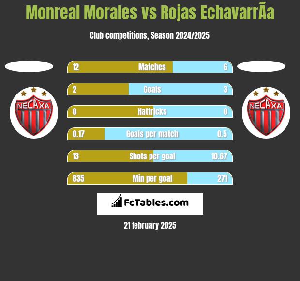 Monreal Morales vs Rojas EchavarrÃ­a h2h player stats