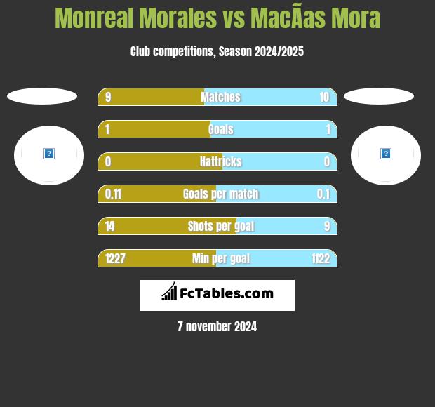 Monreal Morales vs MacÃ­as Mora h2h player stats