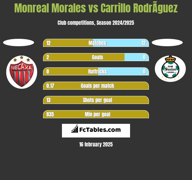 Monreal Morales vs Carrillo RodrÃ­guez h2h player stats