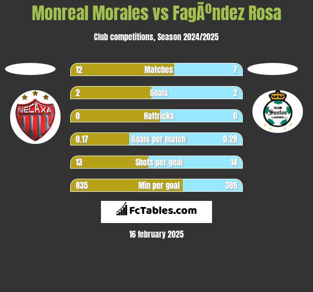 Monreal Morales vs FagÃºndez Rosa h2h player stats