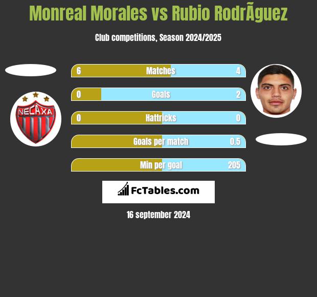 Monreal Morales vs Rubio RodrÃ­guez h2h player stats