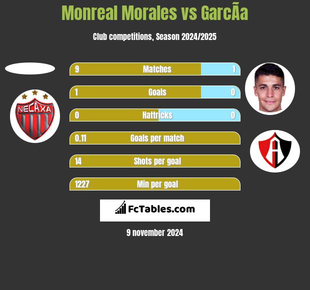 Monreal Morales vs GarcÃ­a h2h player stats