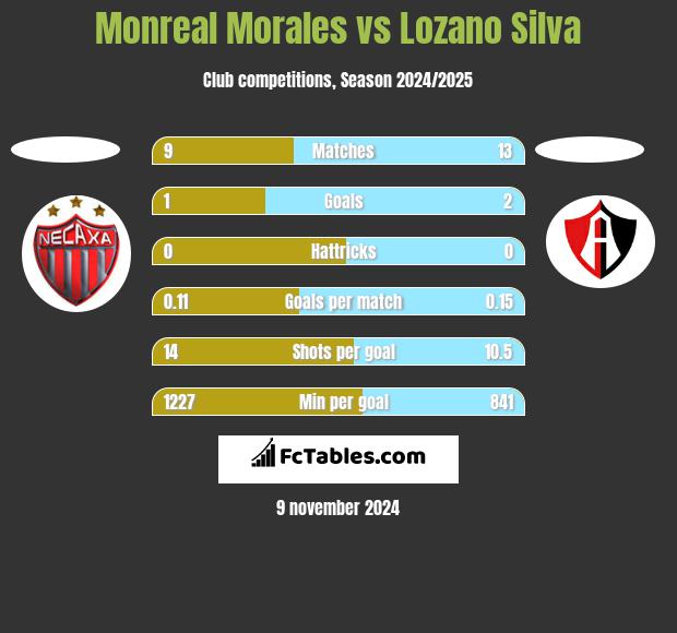 Monreal Morales vs Lozano Silva h2h player stats