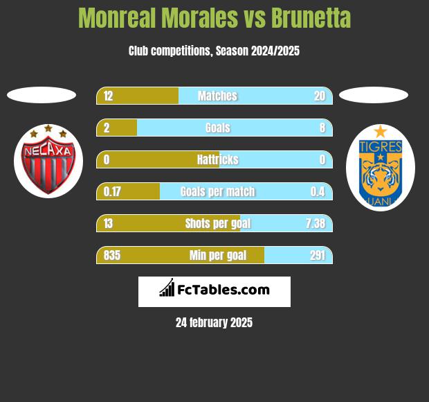 Monreal Morales vs Brunetta h2h player stats