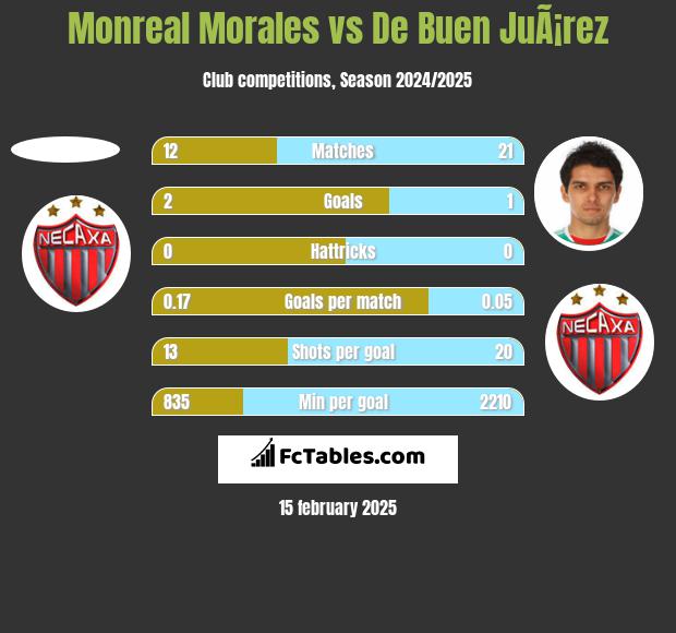 Monreal Morales vs De Buen JuÃ¡rez h2h player stats