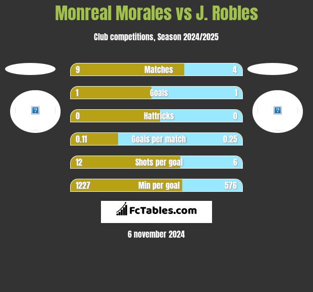 Monreal Morales vs J. Robles h2h player stats