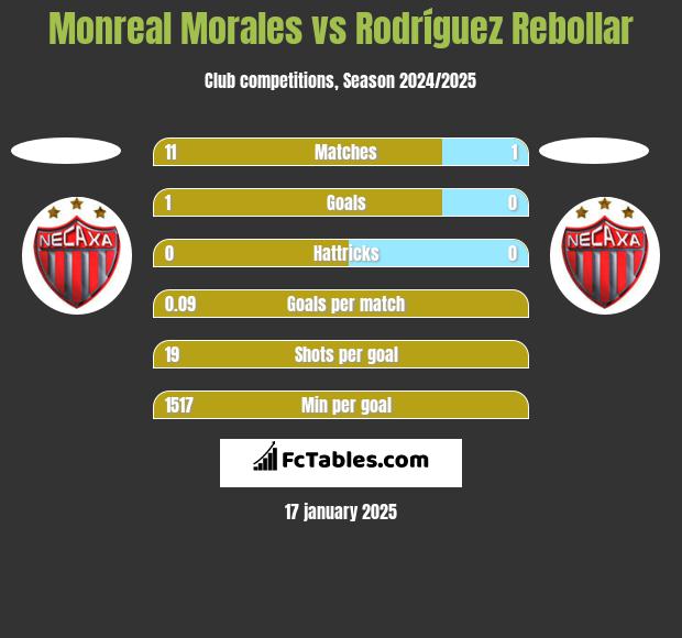 Monreal Morales vs Rodríguez Rebollar h2h player stats