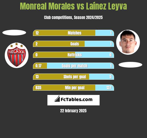 Monreal Morales vs Laínez Leyva h2h player stats