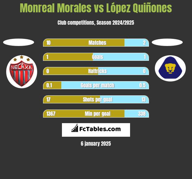 Monreal Morales vs López Quiñones h2h player stats