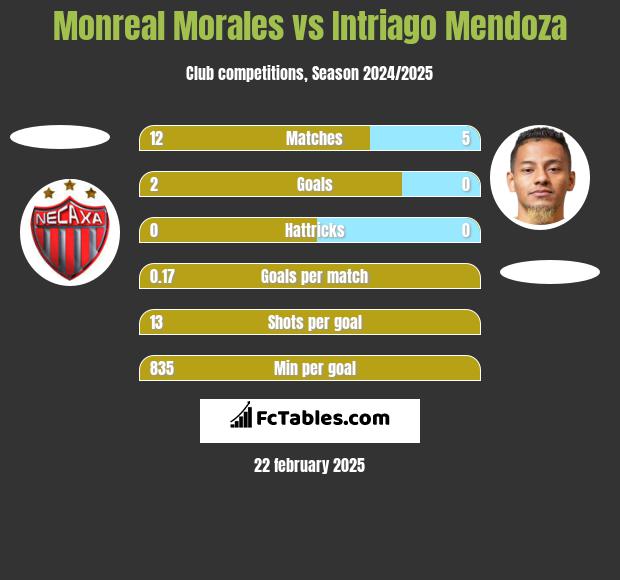 Monreal Morales vs Intriago Mendoza h2h player stats