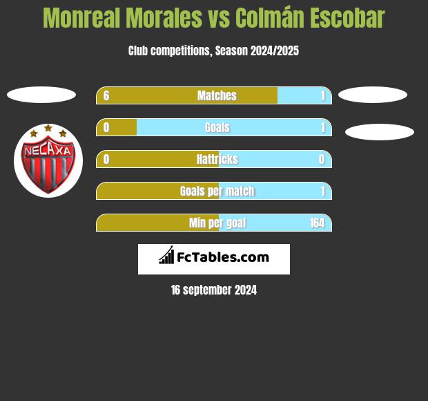 Monreal Morales vs Colmán Escobar h2h player stats