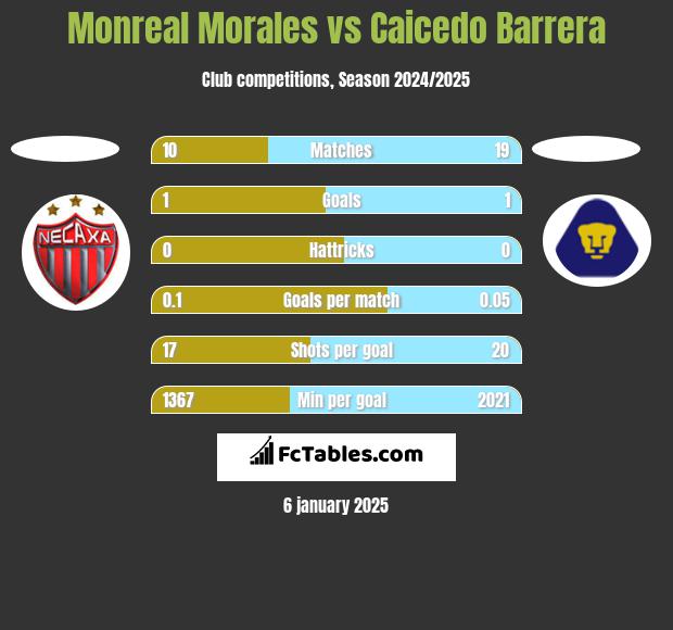 Monreal Morales vs Caicedo Barrera h2h player stats