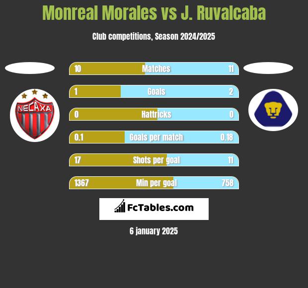 Monreal Morales vs J. Ruvalcaba h2h player stats