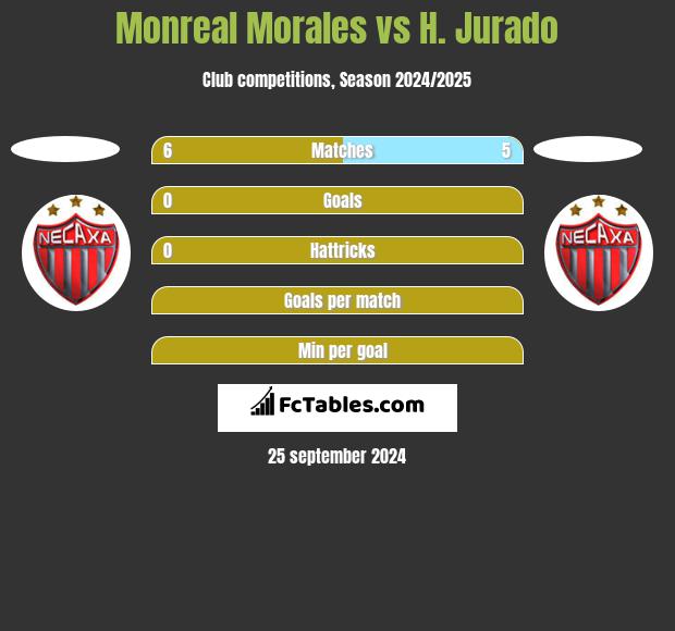 Monreal Morales vs H. Jurado h2h player stats