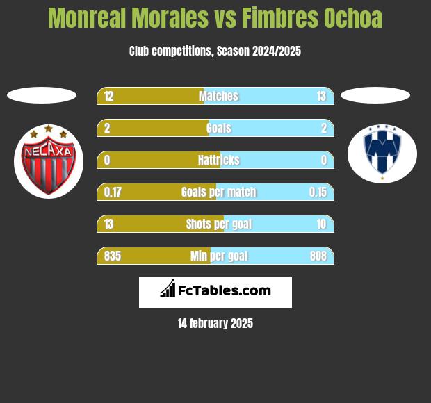 Monreal Morales vs Fimbres Ochoa h2h player stats