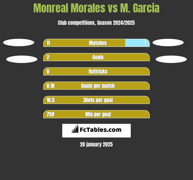 Monreal Morales vs M. Garcia h2h player stats