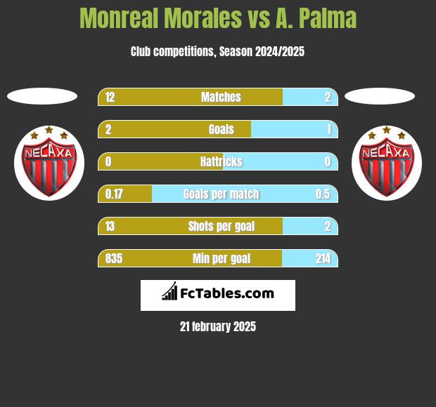 Monreal Morales vs A. Palma h2h player stats