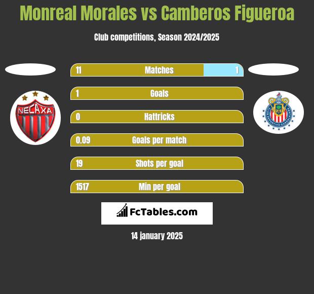 Monreal Morales vs Camberos Figueroa h2h player stats