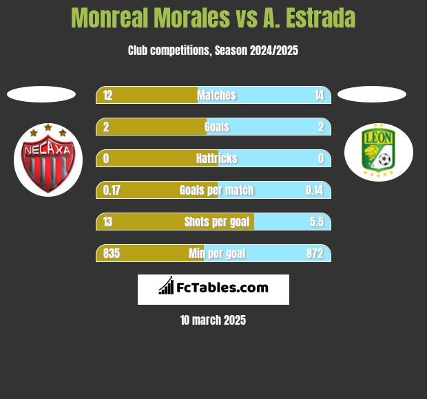 Monreal Morales vs A. Estrada h2h player stats