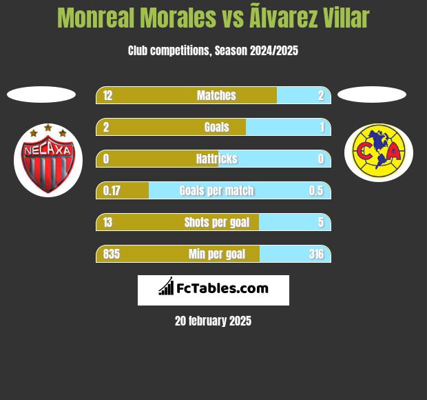 Monreal Morales vs Ãlvarez Villar h2h player stats