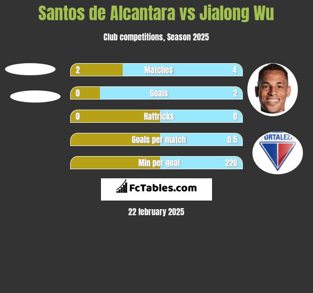 Santos de Alcantara vs Jialong Wu h2h player stats