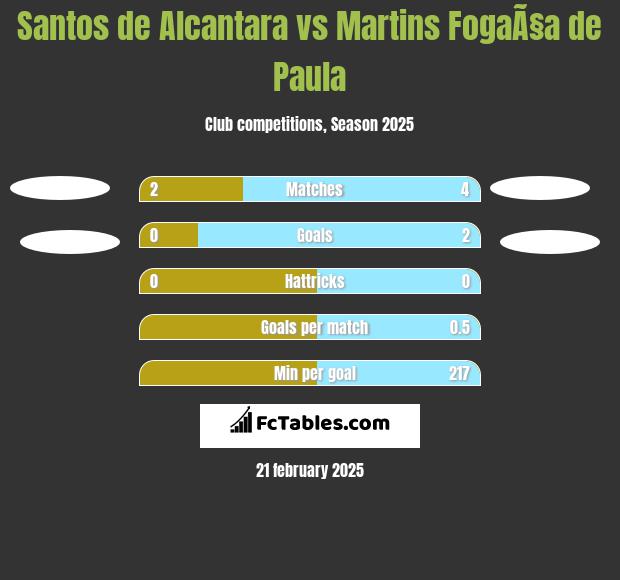 Santos de Alcantara vs Martins FogaÃ§a de Paula h2h player stats