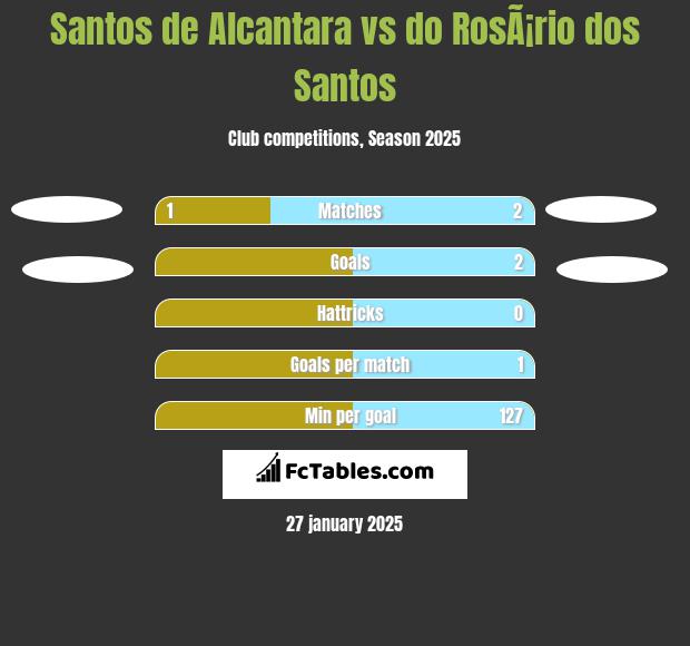 Santos de Alcantara vs do RosÃ¡rio dos Santos h2h player stats