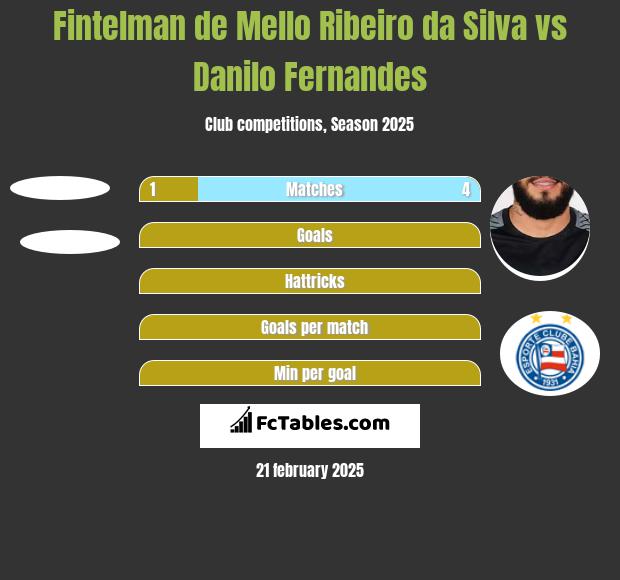 Fintelman de Mello Ribeiro da Silva vs Danilo Fernandes h2h player stats