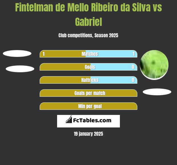 Fintelman de Mello Ribeiro da Silva vs Gabriel h2h player stats