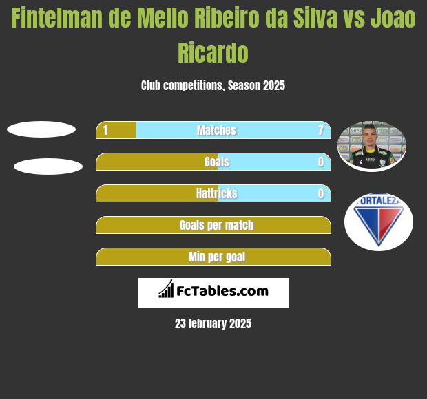 Fintelman de Mello Ribeiro da Silva vs Joao Ricardo h2h player stats