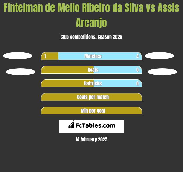 Fintelman de Mello Ribeiro da Silva vs Assis Arcanjo h2h player stats