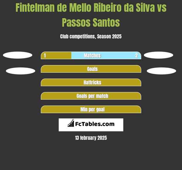 Fintelman de Mello Ribeiro da Silva vs Passos Santos h2h player stats