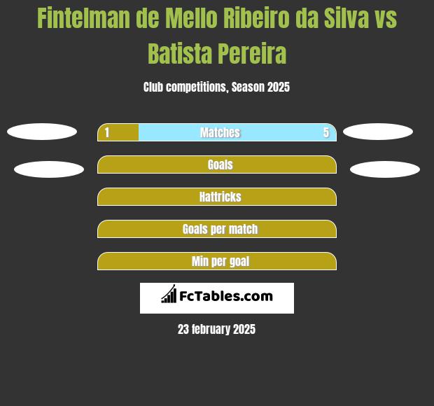 Fintelman de Mello Ribeiro da Silva vs Batista Pereira h2h player stats