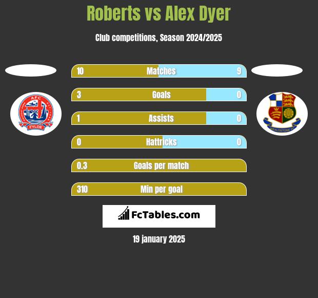 Roberts vs Alex Dyer h2h player stats