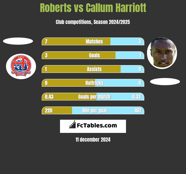 Roberts vs Callum Harriott h2h player stats