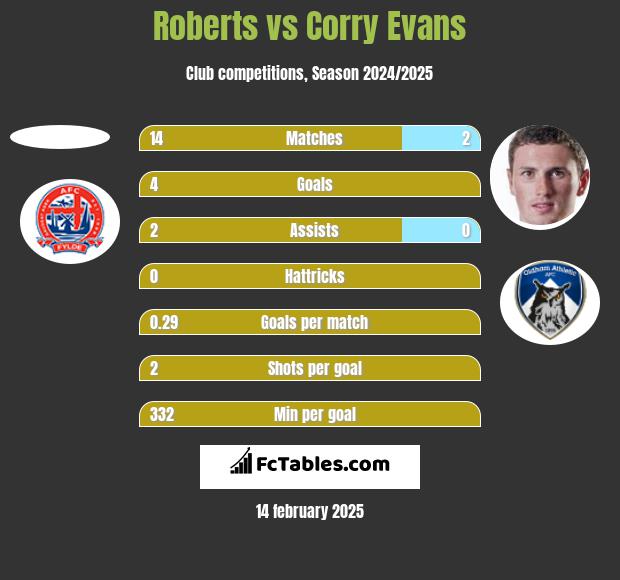 Roberts vs Corry Evans h2h player stats